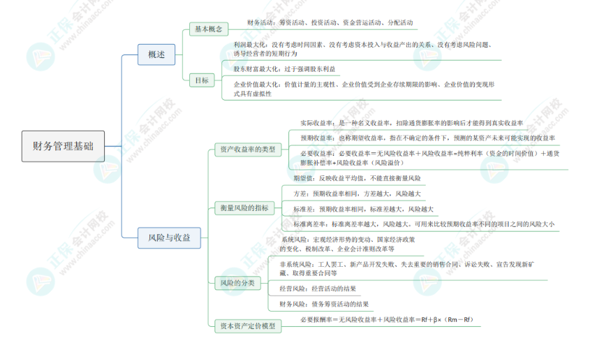 2024《资产评估相关知识》思维导图：财务管理基础