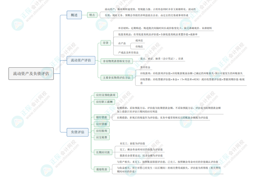 2024《资产评估实务一》思维导图：流动资产及负债评估