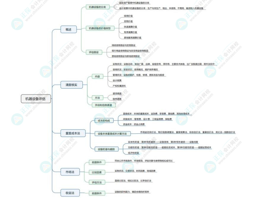 2024《资产评估实务一》思维导图：机器设备评估