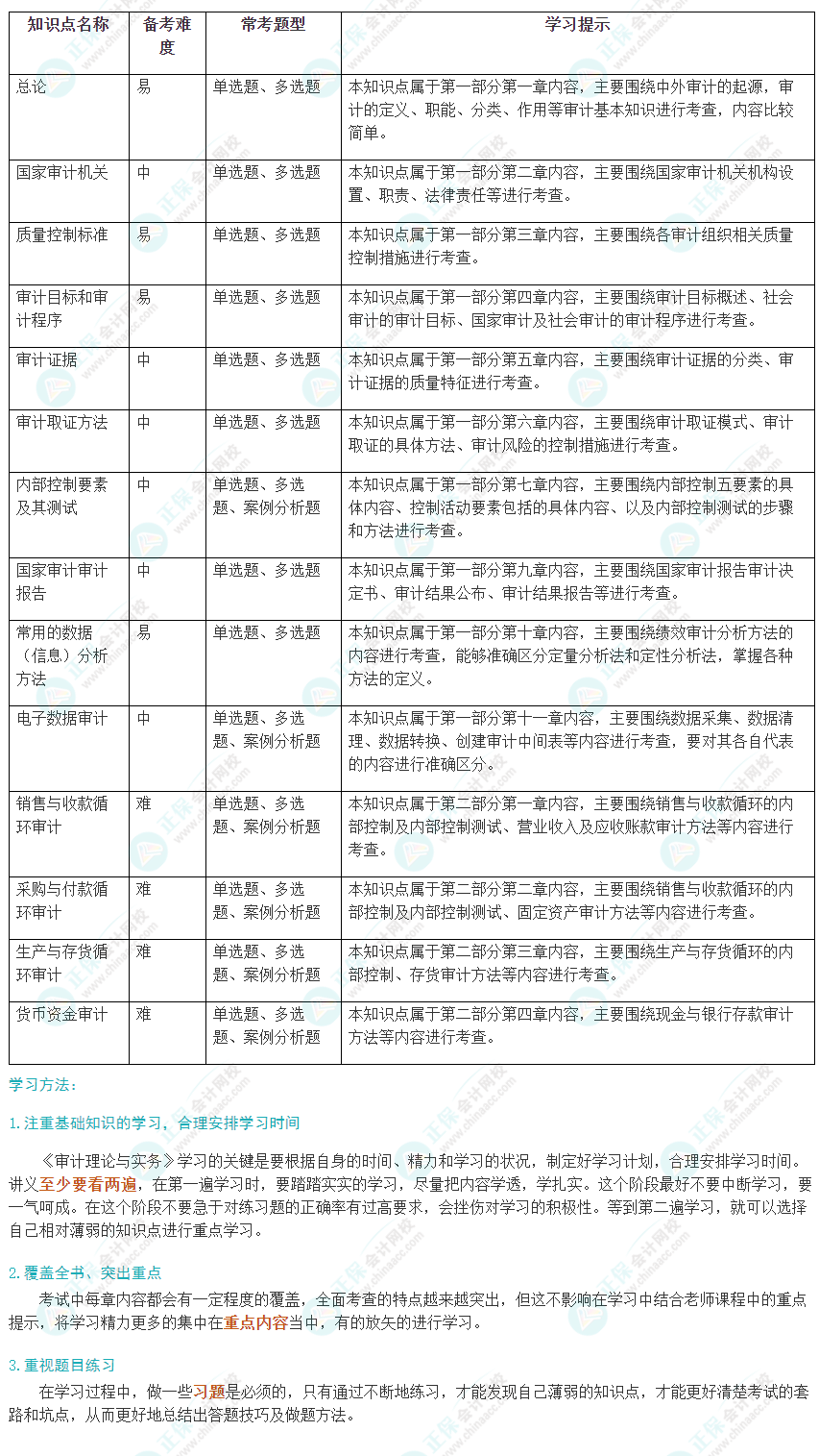 2024初级《审计理论与实务》考试恒重点及学习方法