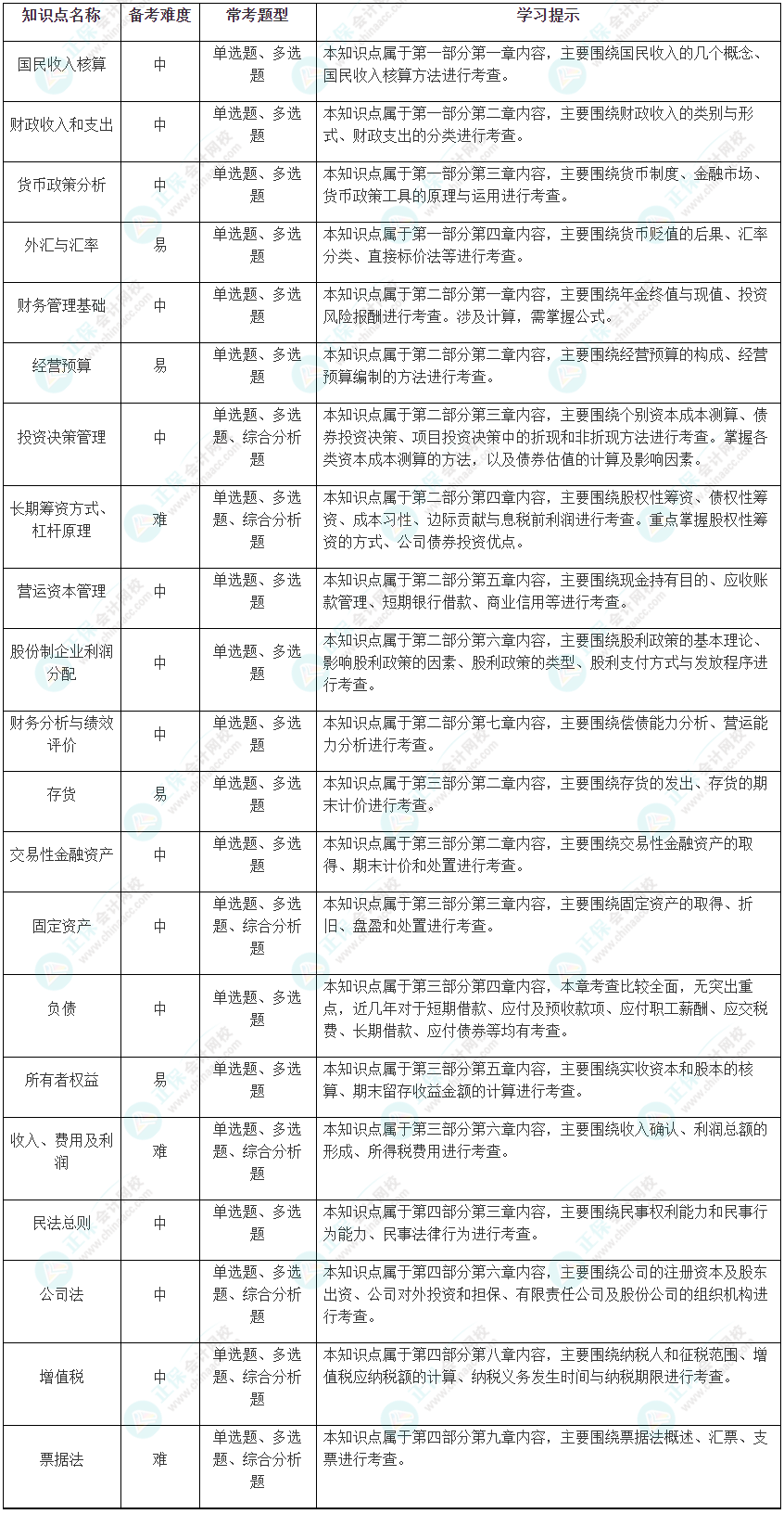 2024中级《审计相关基础知识》考试恒重点及学习方法