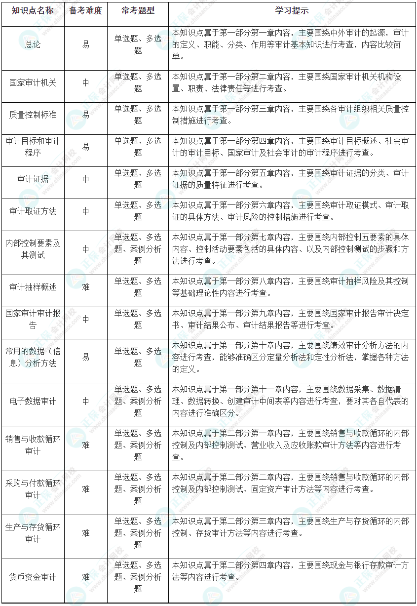 2024中级《审计理论与实务》考试恒重点及学习方法