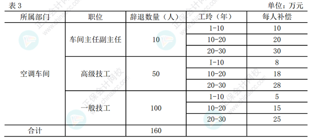 离职补偿金计入营业外支出吗