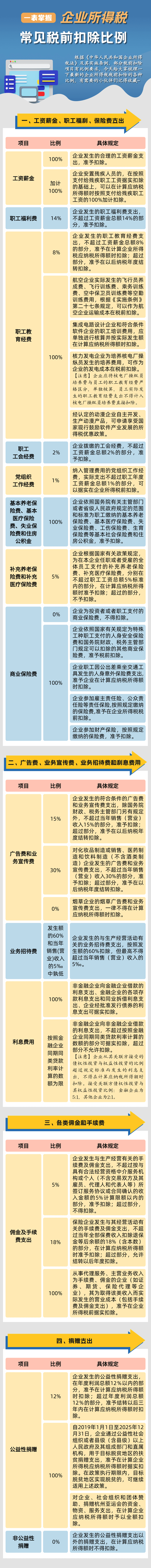 企业所得税常见税前扣除比例