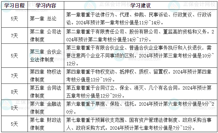 2024年中级会计职称《经济法》强化阶段学习计划