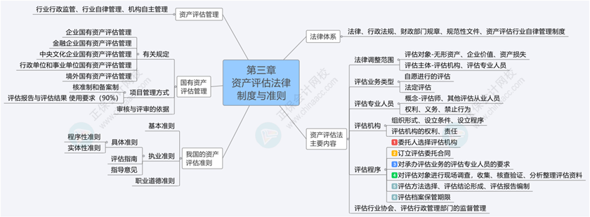 2024《资产评估基础》思维导图第三章：资产评估法律制度与准则