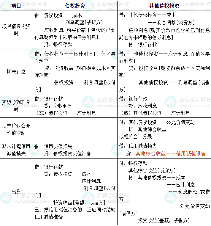 2024中级会计实务必会考点-债权投资和其他债权投资的核算