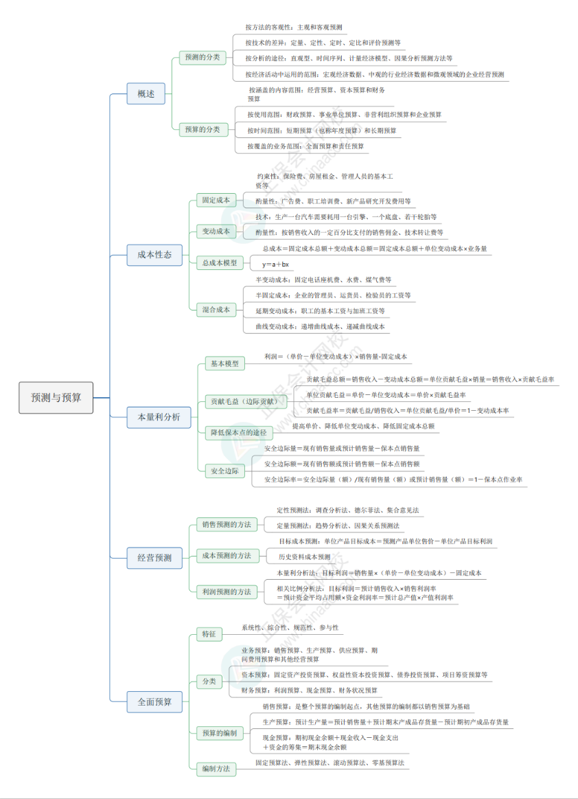 2024《资产评估相关知识》思维导图财管部分第三章：预测与预算