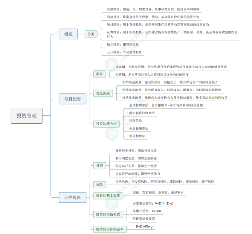 2024《资产评估相关知识》思维导图财管部分第四章：投资管理