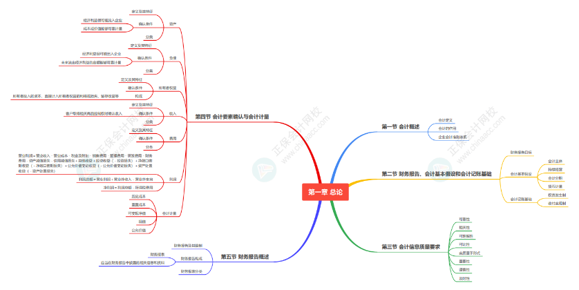 2024《资产评估相关知识》思维导图会计部分第一章：总论