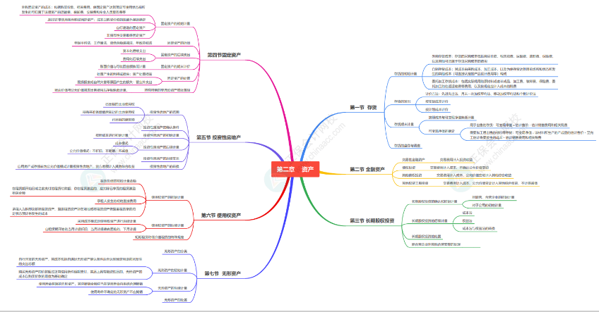 2024《资产评估相关知识》思维导图会计部分第二章：资产