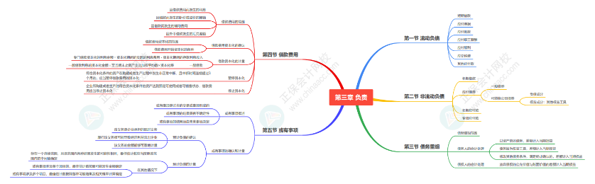 2024《资产评估相关知识》思维导图会计部分第三章：负债