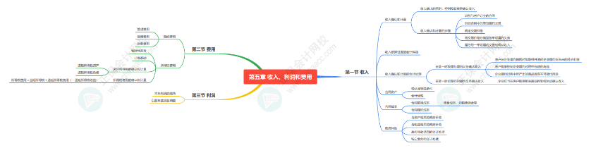 2024《资产评估相关知识》思维导图会计部分第五章：收入、费用和利润