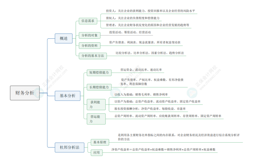 2024《资产评估相关知识》思维导图财管部分第二章：财务分析