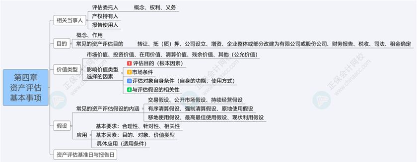 2024《资产评估基础》思维导图第四章：资产评估基本事项