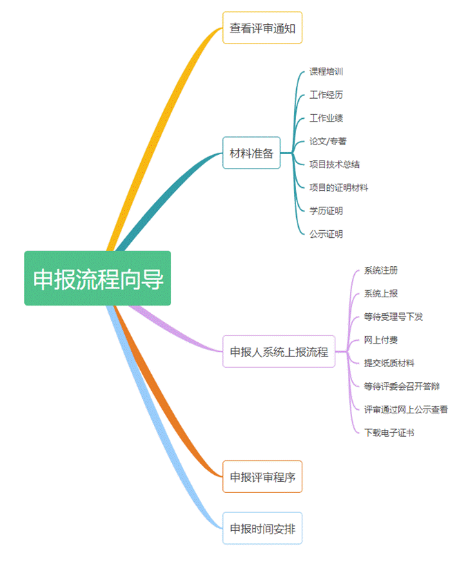 上海高级会计职称评审申报流程图