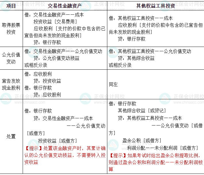 2024中级会计实务必会考点-交易性金融资产和其他权益工具投资的核算