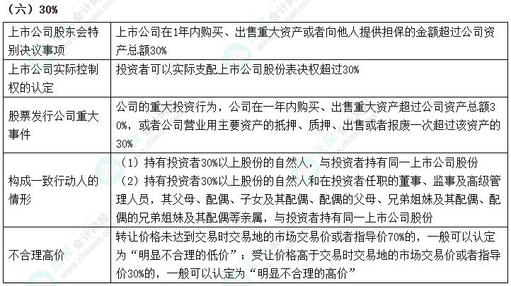 2024中级会计《经济法》数字相关考点速记-30%