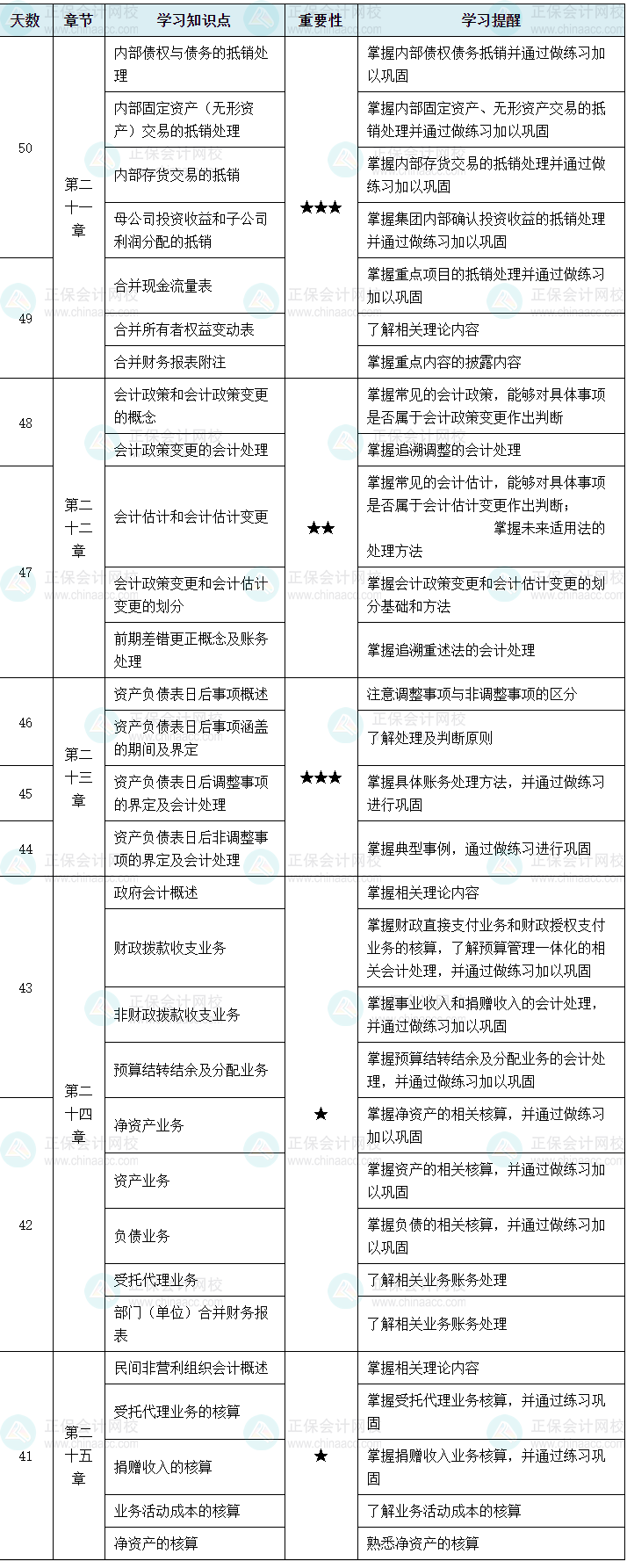 百天陪学：2024中级会计实务倒计时50-41天这么学