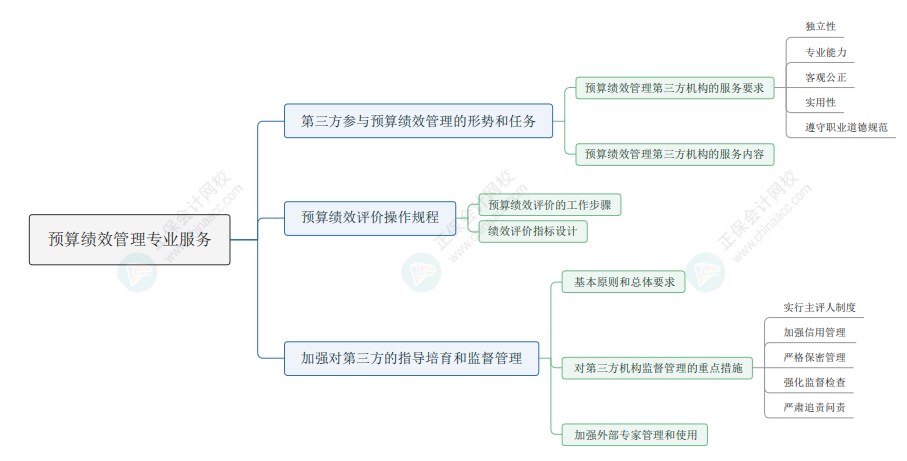 2024年《资产评估实务一》思维导图九：预算绩效管理专业服务