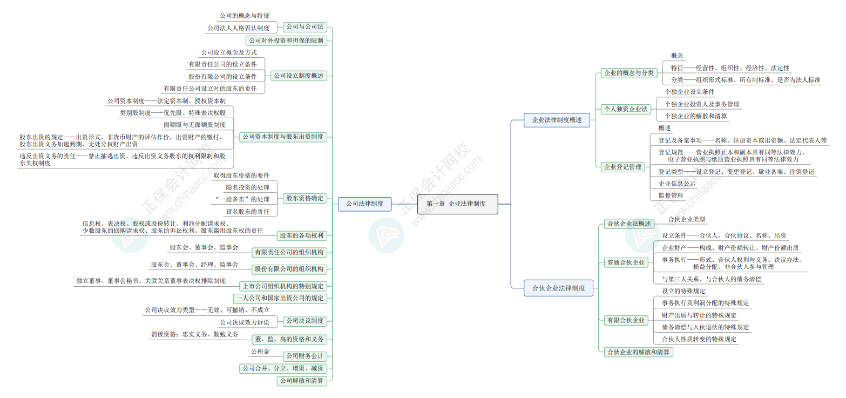 2024《资产评估相关知识》思维导图经济法部分第一章：企业法律制度