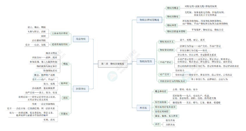 2024《资产评估相关知识》思维导图经济法部分第二章：物权法律制度