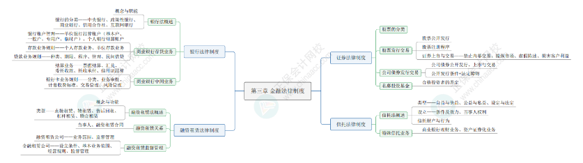 2024《资产评估相关知识》思维导图经济法部分第三章：金融法律制度