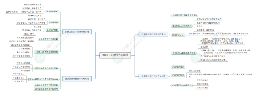 2024《资产评估相关知识》思维导图经济法部分第四章：企业国有资产法律制度