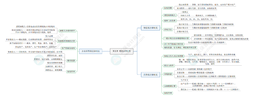 2024《资产评估相关知识》思维导图经济法部分第五章：税收法律制度