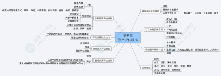 2024《资产评估基础》思维导图第五章：资产评估程序