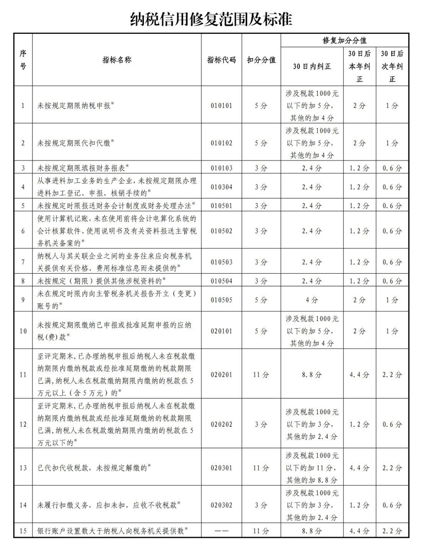 纳税信用修复范围及标准