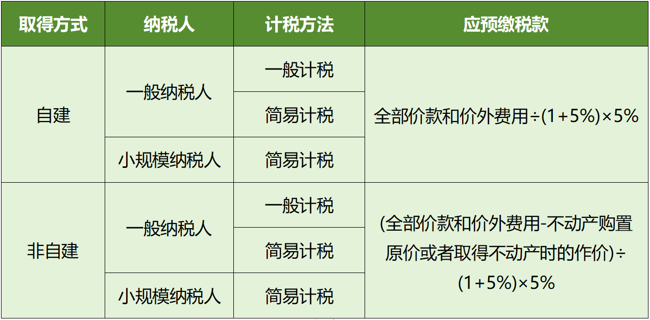 转让不动产应预缴税款