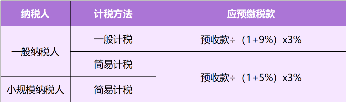 销售自行开发的房地产项目收到预收款时预缴增值税