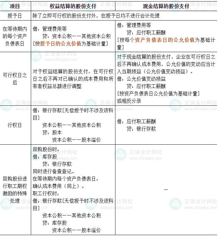 2024中级会计实务必会考点-股份支付的会计处理