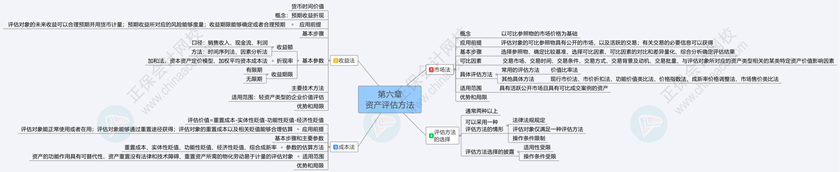 2024《资产评估基础》思维导图第六章：资产评估方法