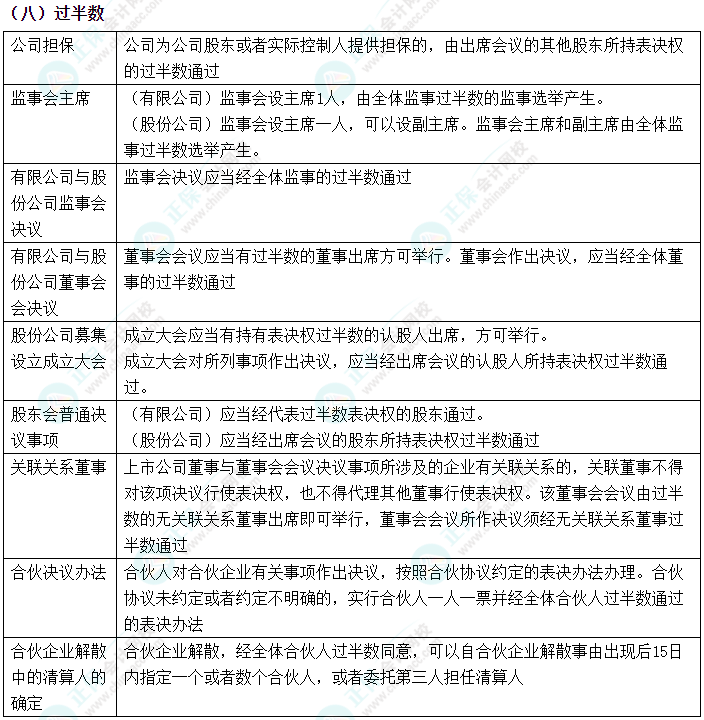 2024中级会计《经济法》数字相关考点速记-过半数