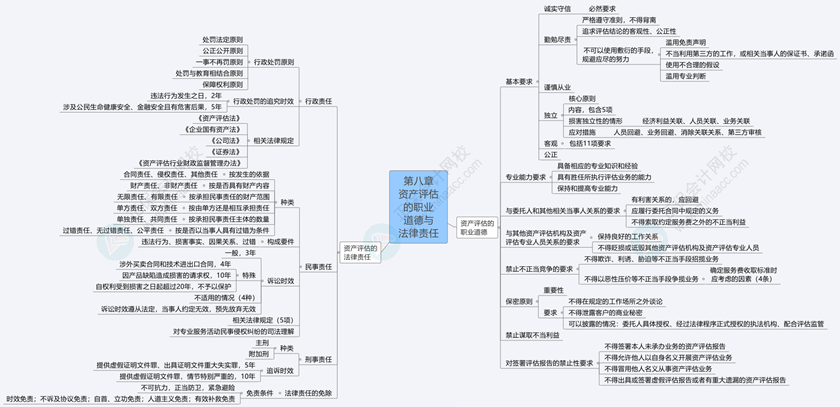 2024《资产评估基础》思维导图第八章：资产评估的职业道德与法律责任