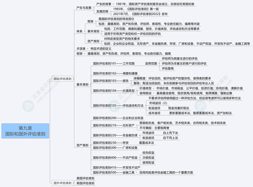 2024《资产评估基础》思维导图第九章：国际和国外评估准则