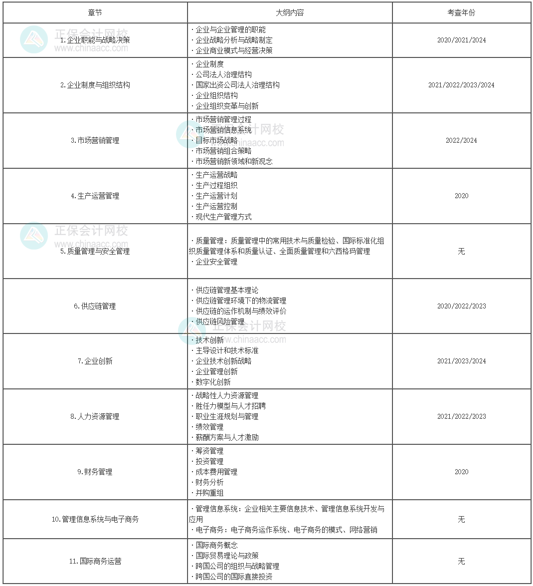 高级经济师工商管理历年考情