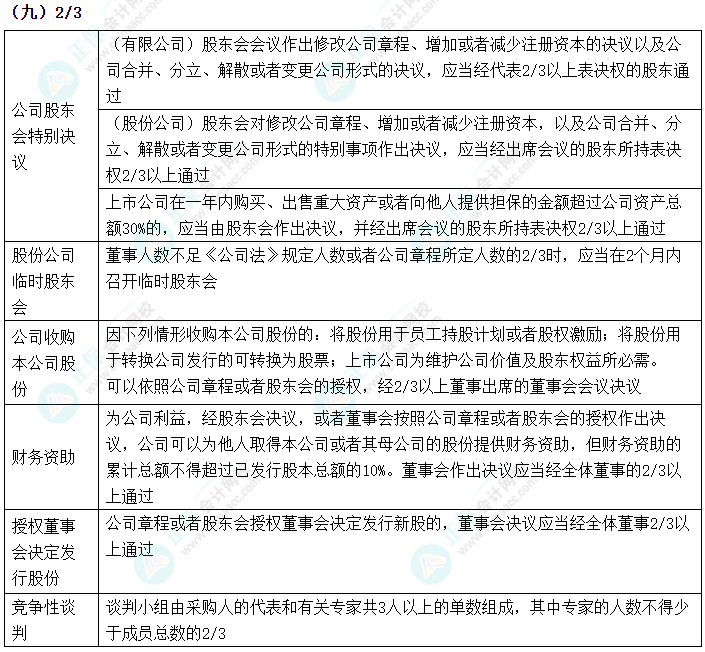 2024中级会计《经济法》数字相关考点速记-2/3