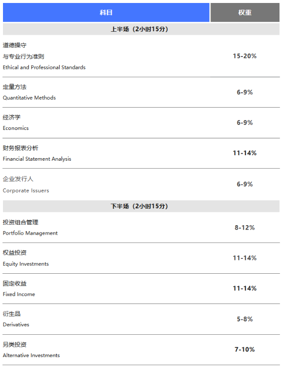 重要提醒！CFA一级11月考期考试科目有变动！