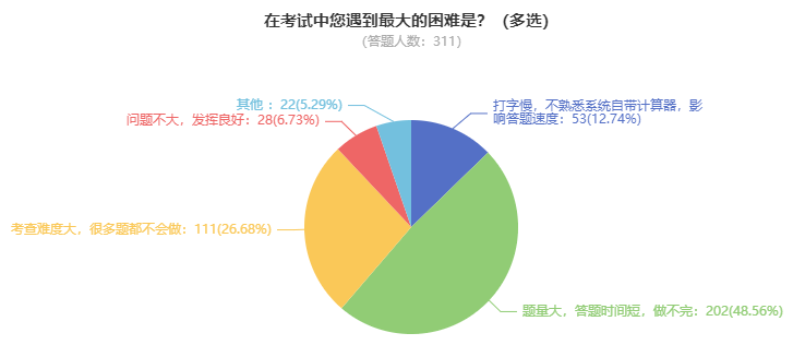 高级会计师开卷考试 难度如何？