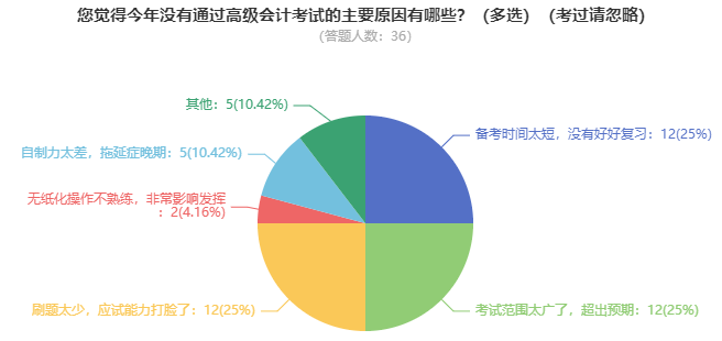 高级会计师开卷考试 难度如何？