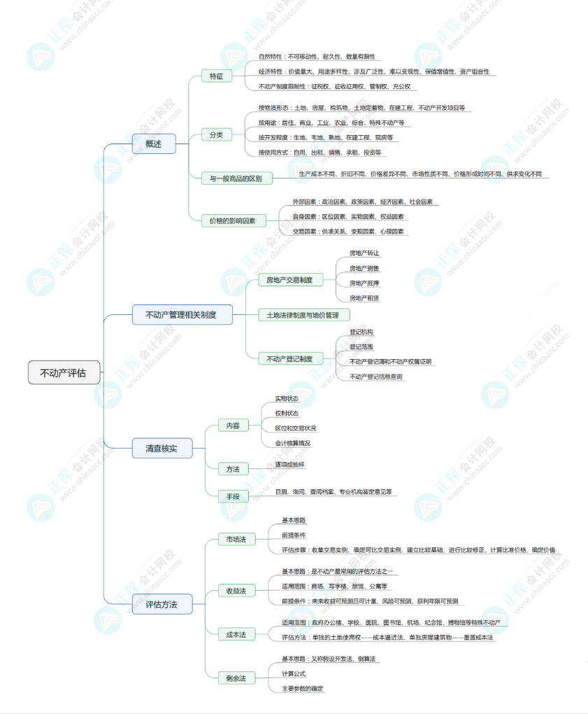 2024年《资产评估实务一》思维导图四：不动产评估