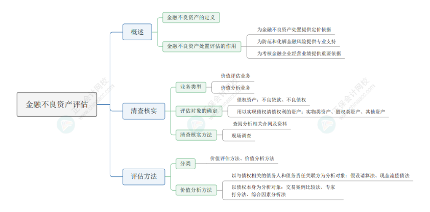 2024年《资产评估实务一》思维导图六：金融不良资产评估