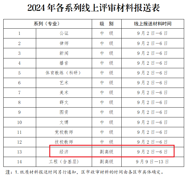 高级经济师评审材料报送时间