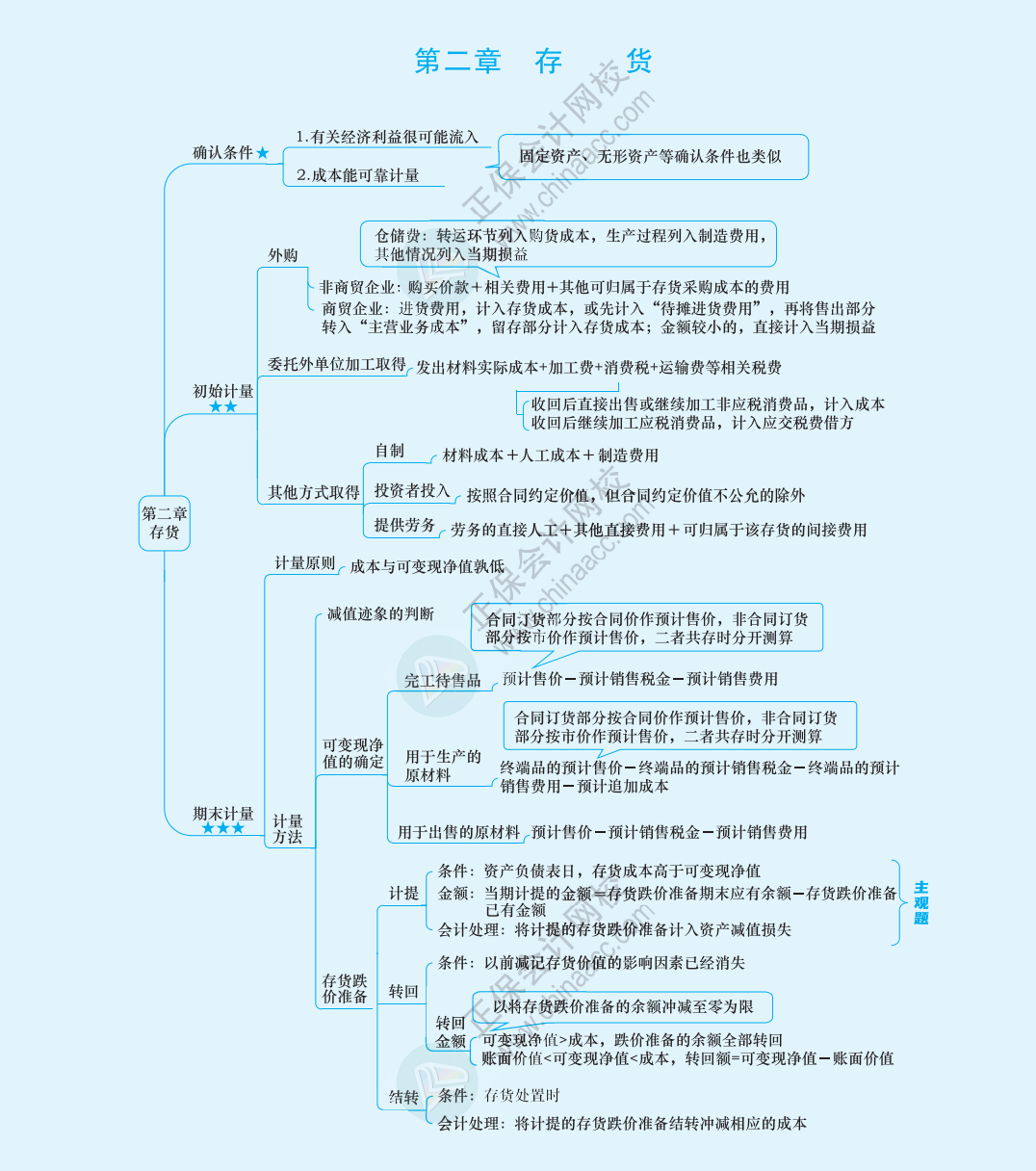 2024《中级会计实务》思维导图下载版！立即Get>