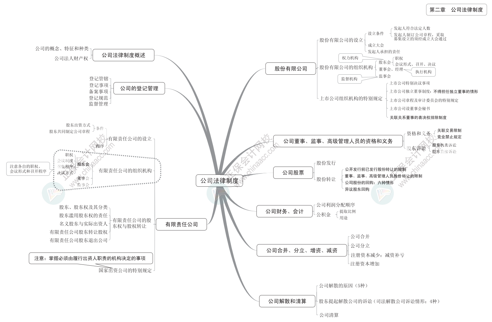 2024中级《经济法》思维导图下载版！立即Get>