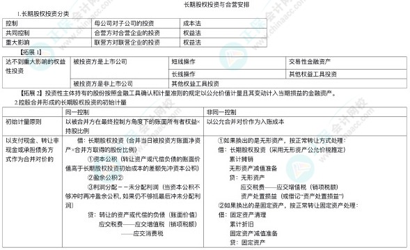 高志谦老师：2024年注会《会计》逐章刷题讲义-长投