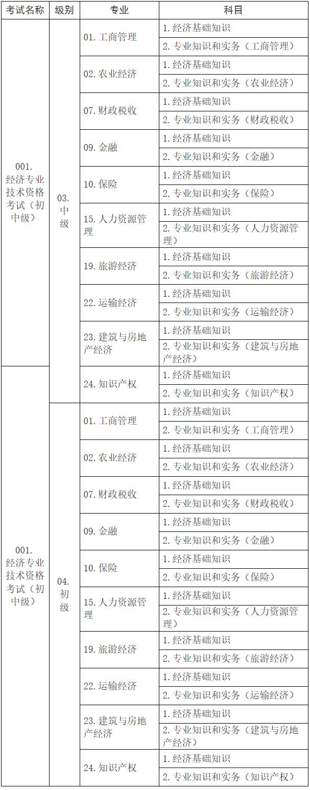 初中级经济考试名称、级别、专业和科目代码表